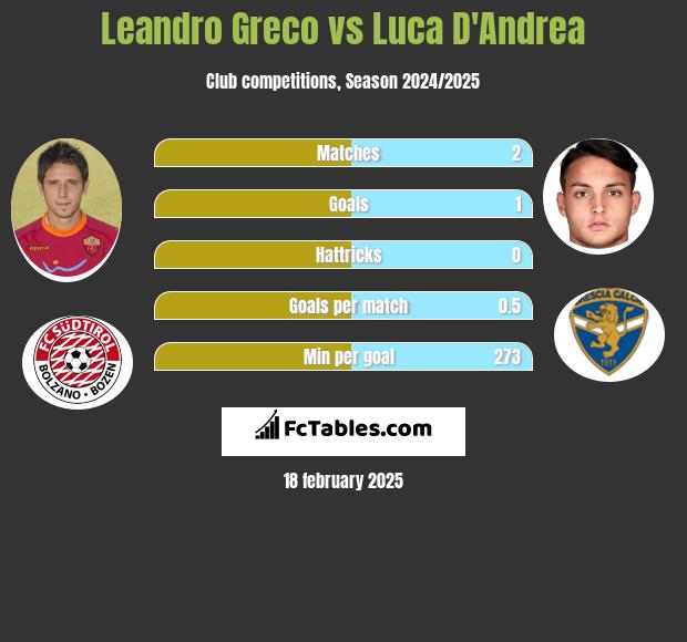 Leandro Greco vs Luca D'Andrea h2h player stats