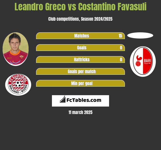 Leandro Greco vs Costantino Favasuli h2h player stats