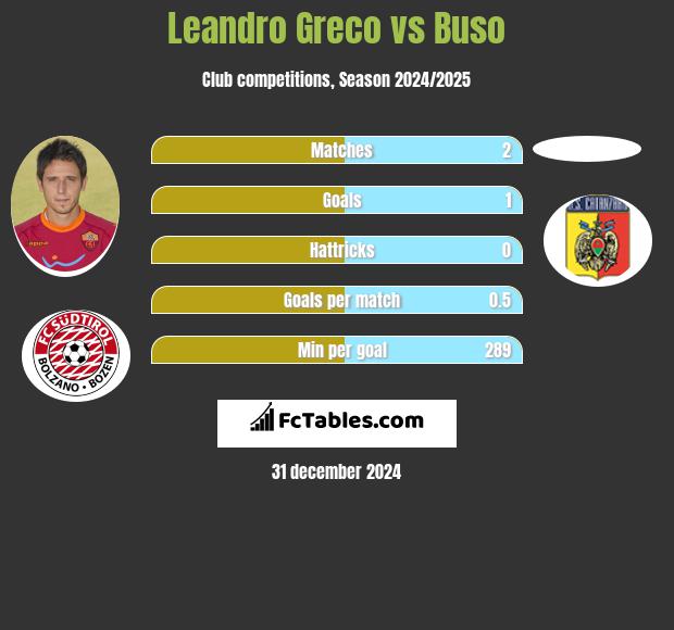 Leandro Greco vs Buso h2h player stats