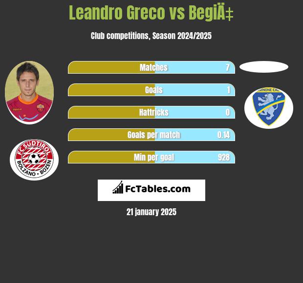 Leandro Greco vs BegiÄ‡ h2h player stats