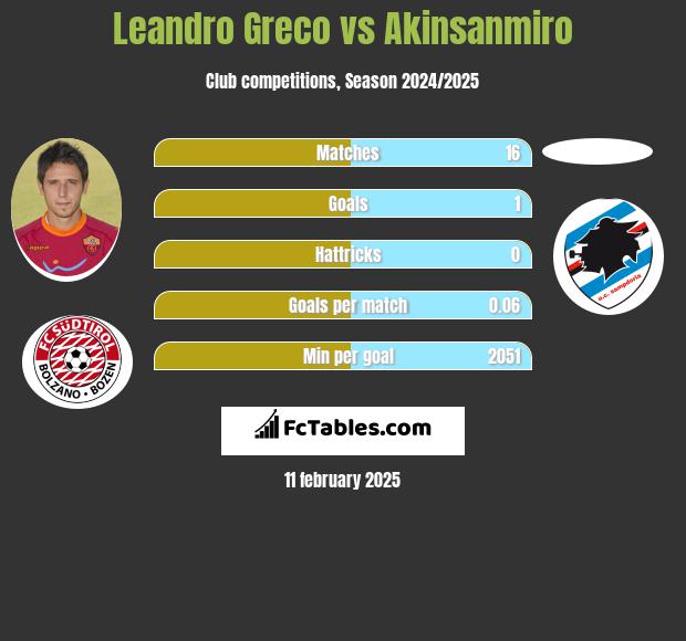 Leandro Greco vs Akinsanmiro h2h player stats