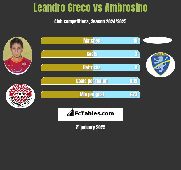 Leandro Greco vs Ambrosino h2h player stats