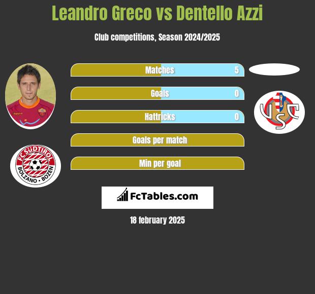 Leandro Greco vs Dentello Azzi h2h player stats