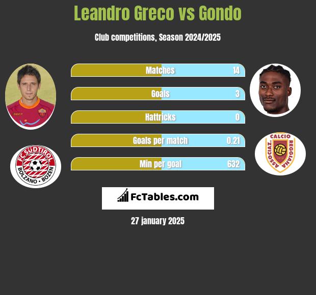 Leandro Greco vs Gondo h2h player stats