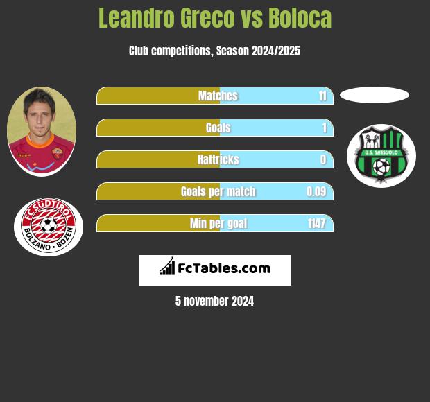 Leandro Greco vs Boloca h2h player stats