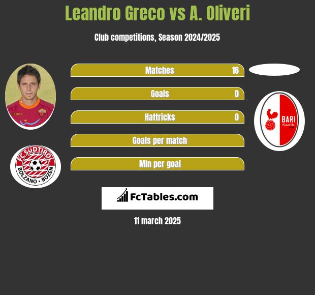 Leandro Greco vs A. Oliveri h2h player stats