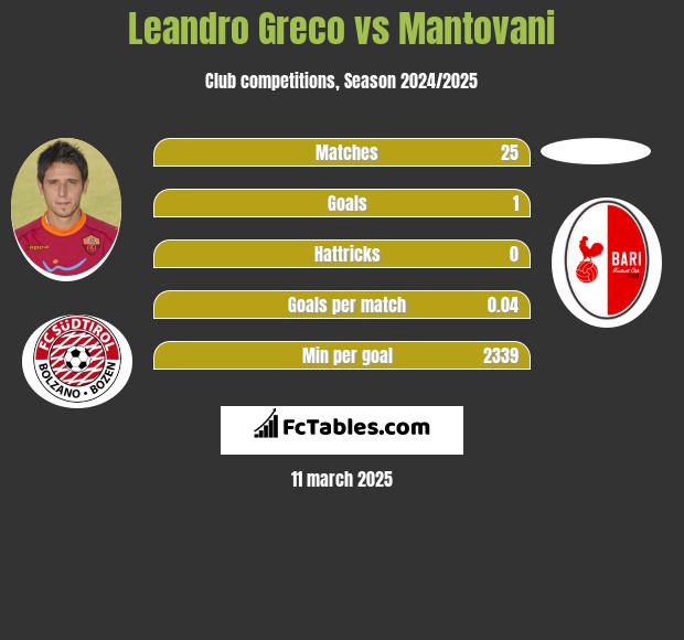 Leandro Greco vs Mantovani h2h player stats