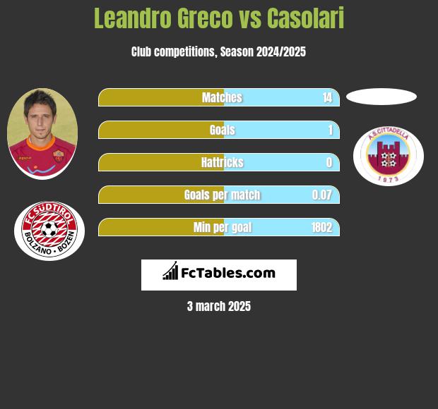 Leandro Greco vs Casolari h2h player stats