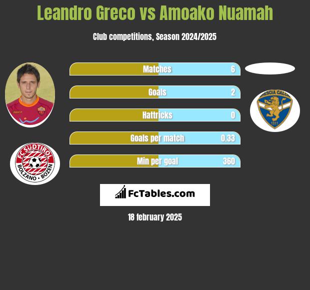 Leandro Greco vs Amoako Nuamah h2h player stats