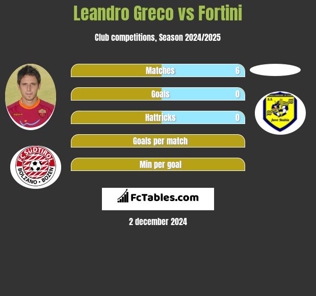 Leandro Greco vs Fortini h2h player stats