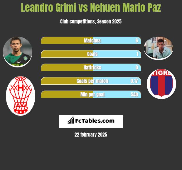 Leandro Grimi vs Nehuen Mario Paz h2h player stats