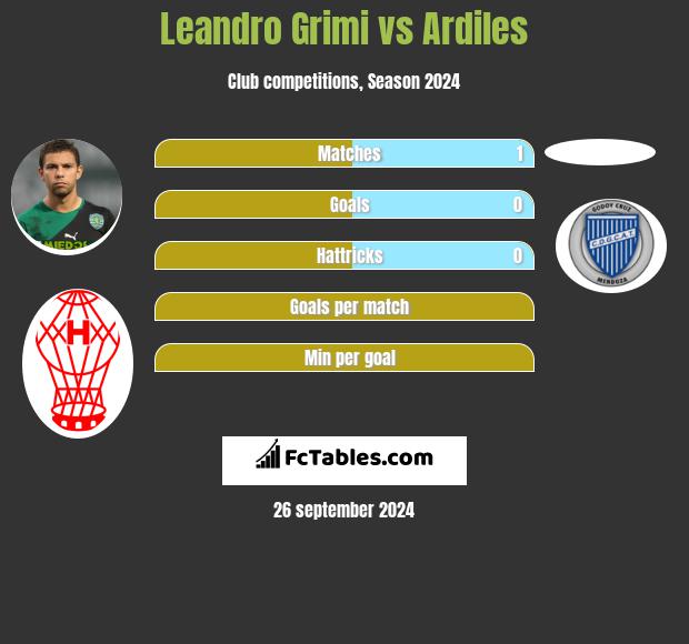 Leandro Grimi vs Ardiles h2h player stats