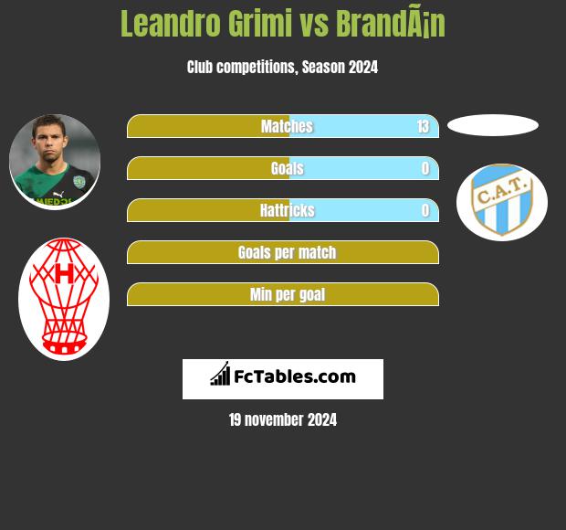 Leandro Grimi vs BrandÃ¡n h2h player stats