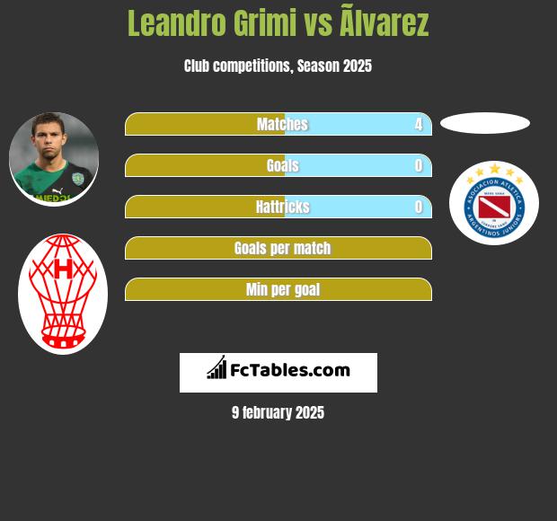 Leandro Grimi vs Ãlvarez h2h player stats