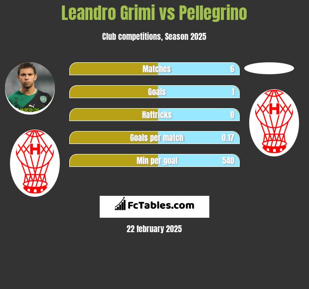 Leandro Grimi vs Pellegrino h2h player stats