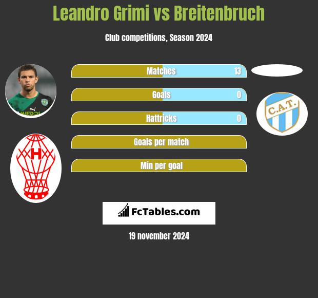 Leandro Grimi vs Breitenbruch h2h player stats