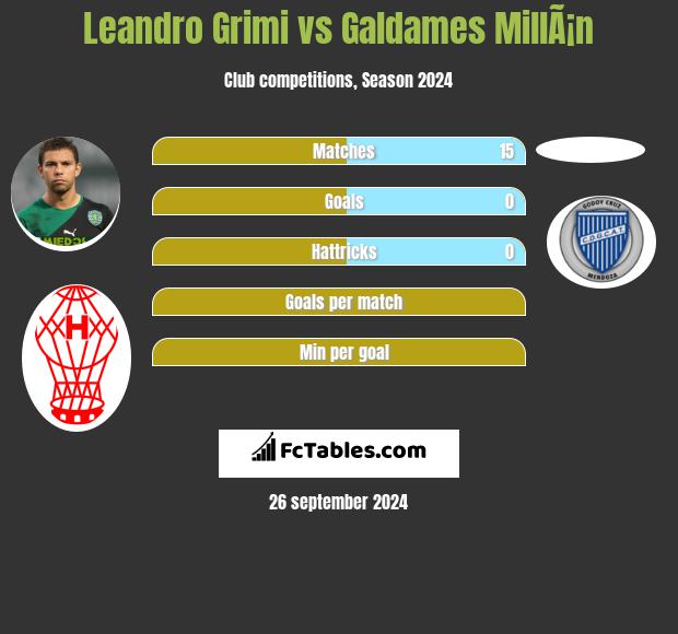 Leandro Grimi vs Galdames MillÃ¡n h2h player stats