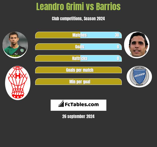 Leandro Grimi vs Barrios h2h player stats