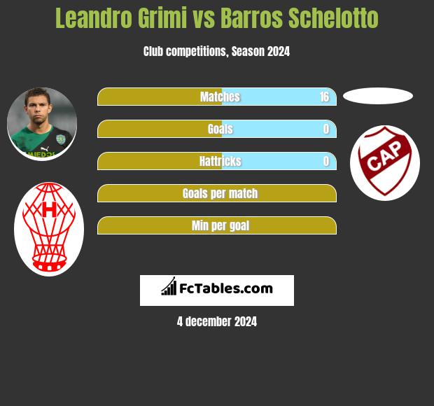 Leandro Grimi vs Barros Schelotto h2h player stats