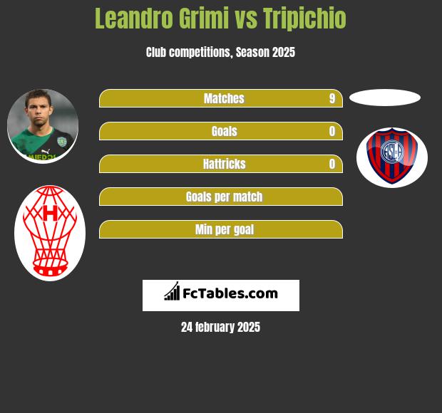 Leandro Grimi vs Tripichio h2h player stats