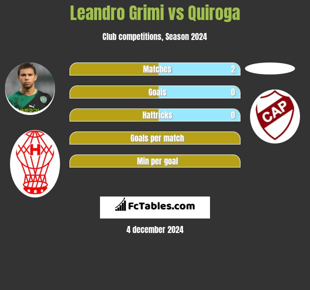 Leandro Grimi vs Quiroga h2h player stats