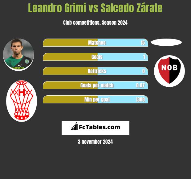 Leandro Grimi vs Salcedo Zárate h2h player stats