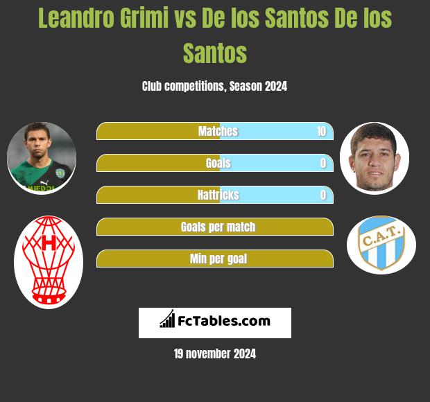 Leandro Grimi vs De los Santos De los Santos h2h player stats