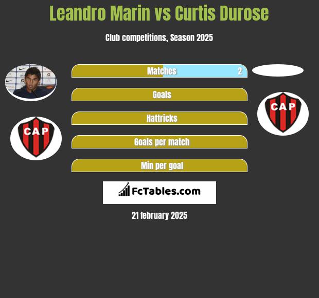 Leandro Marin vs Curtis Durose h2h player stats