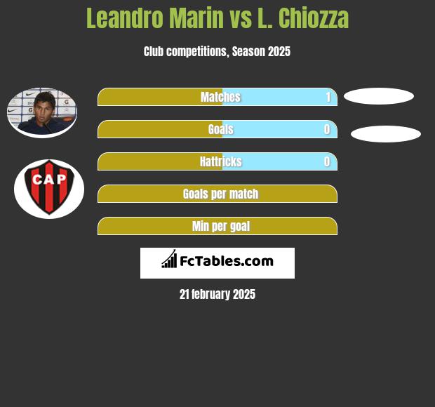 Leandro Marin vs L. Chiozza h2h player stats