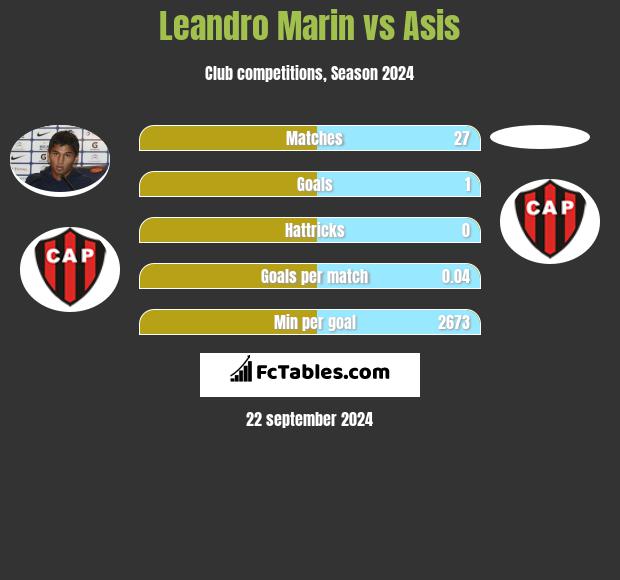 Leandro Marin vs Asis h2h player stats