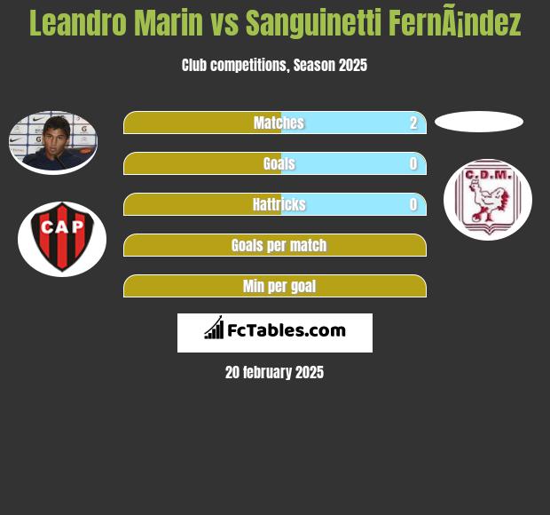 Leandro Marin vs Sanguinetti FernÃ¡ndez h2h player stats