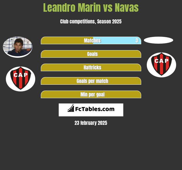 Leandro Marin vs Navas h2h player stats