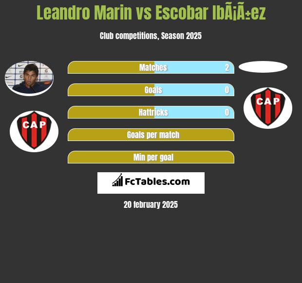 Leandro Marin vs Escobar IbÃ¡Ã±ez h2h player stats