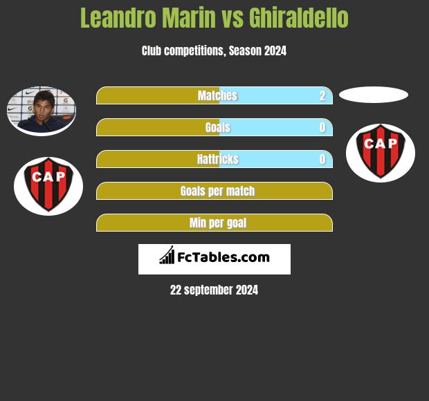 Leandro Marin vs Ghiraldello h2h player stats