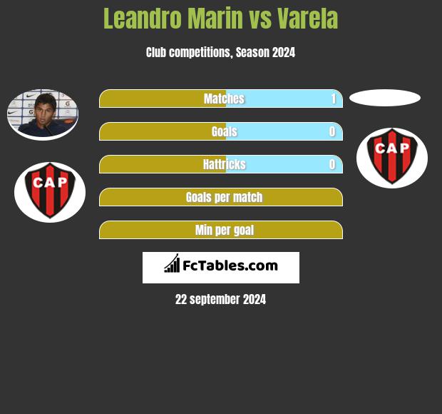 Leandro Marin vs Varela h2h player stats