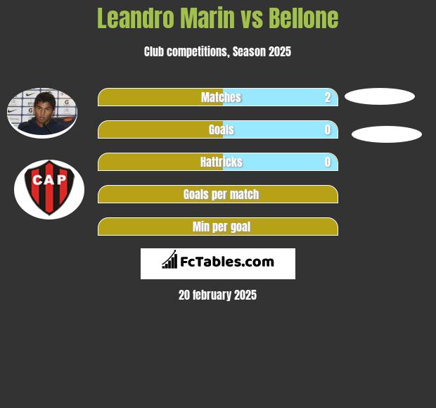 Leandro Marin vs Bellone h2h player stats