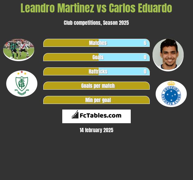 Leandro Martinez vs Carlos Eduardo h2h player stats