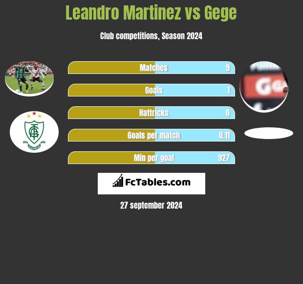 Leandro Martinez vs Gege h2h player stats