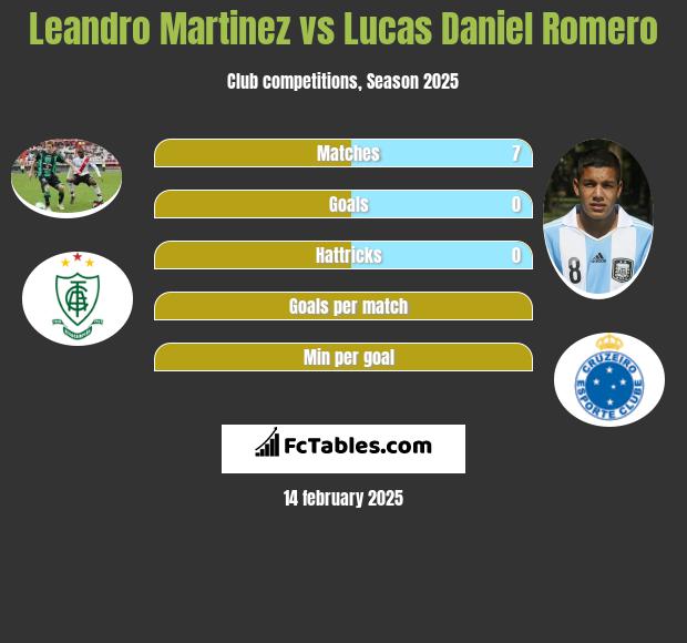 Leandro Martinez vs Lucas Daniel Romero h2h player stats