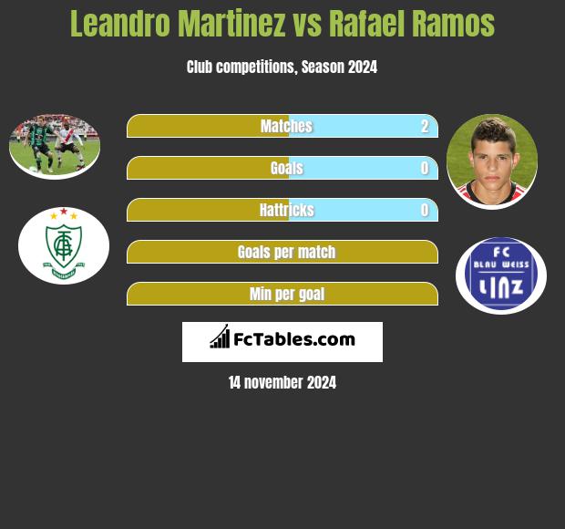 Leandro Martinez vs Rafael Ramos h2h player stats