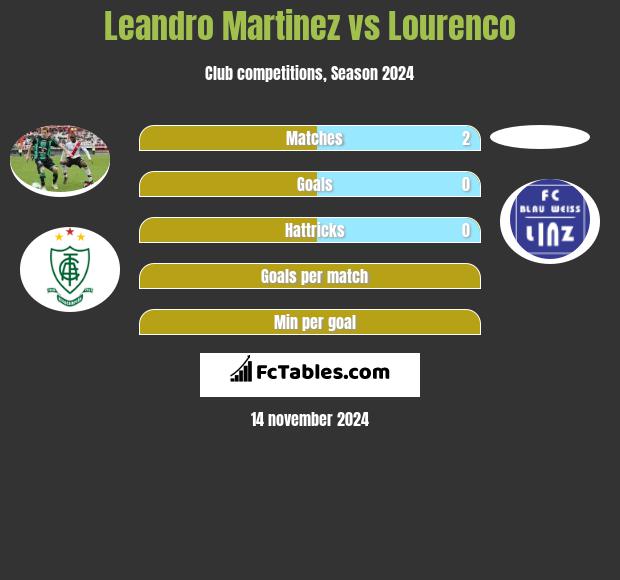 Leandro Martinez vs Lourenco h2h player stats