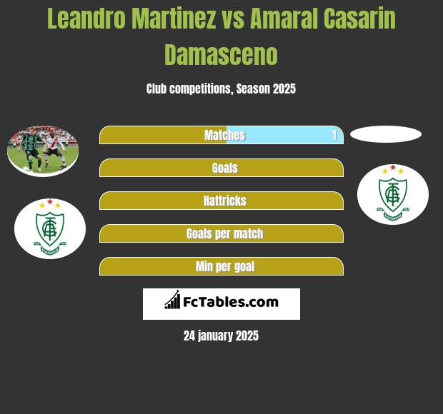 Leandro Martinez vs Amaral Casarin Damasceno h2h player stats