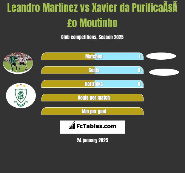 Leandro Martinez vs Xavier da PurificaÃ§Ã£o Moutinho h2h player stats