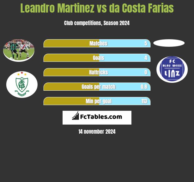 Leandro Martinez vs da Costa Farias h2h player stats