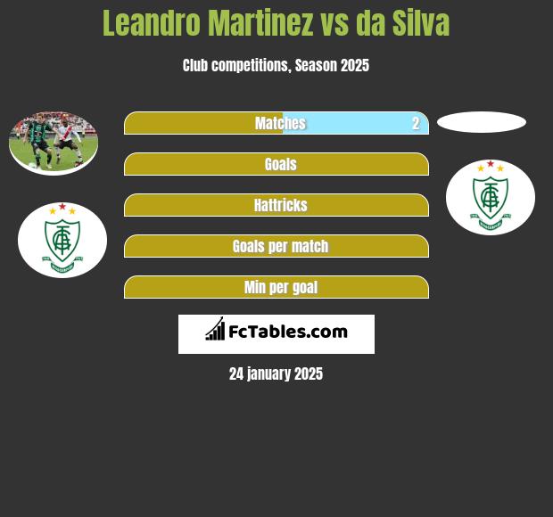 Leandro Martinez vs da Silva h2h player stats