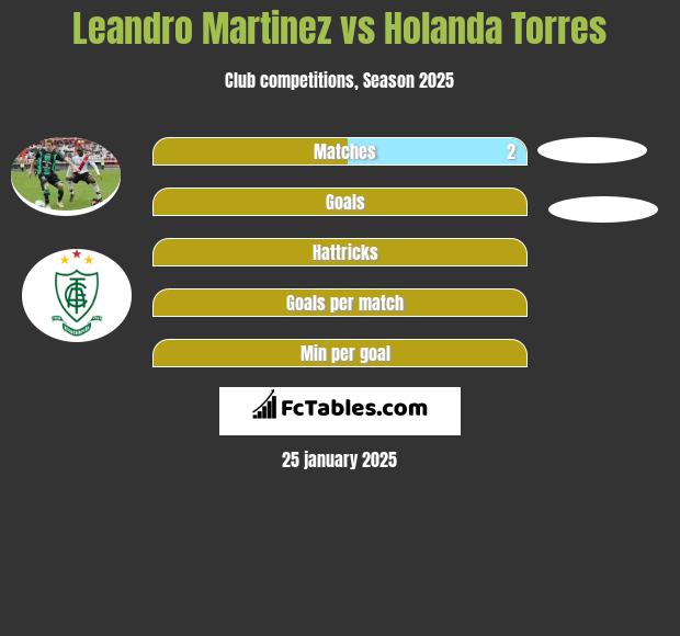 Leandro Martinez vs Holanda Torres h2h player stats