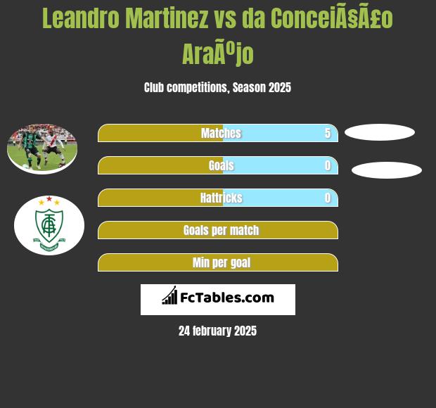 Leandro Martinez vs da ConceiÃ§Ã£o AraÃºjo h2h player stats