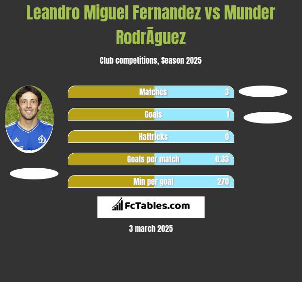 Leandro Miguel Fernandez vs Munder RodrÃ­guez h2h player stats