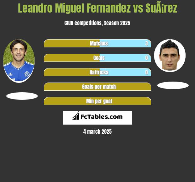 Leandro Miguel Fernandez vs SuÃ¡rez h2h player stats