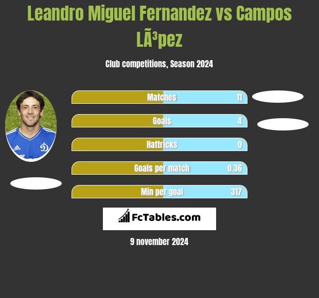 Leandro Miguel Fernandez vs Campos LÃ³pez h2h player stats